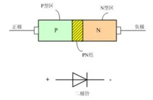二極管的所有基礎(chǔ)知識點(diǎn)