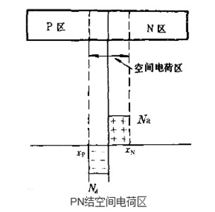 耗盡層 空間電荷區(qū)